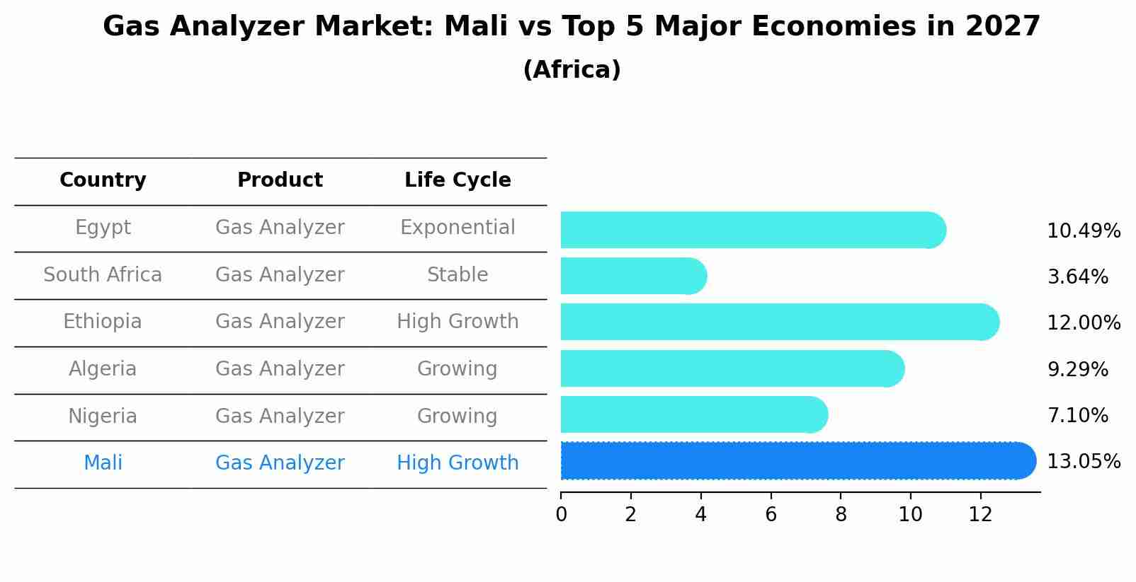 Gas Analyzer Market: Mali vs Top 5 Major Economies in 2027 (Africa)