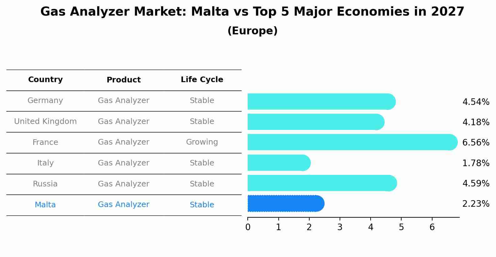 Gas Analyzer Market: Malta vs Top 5 Major Economies in 2027 (Europe)