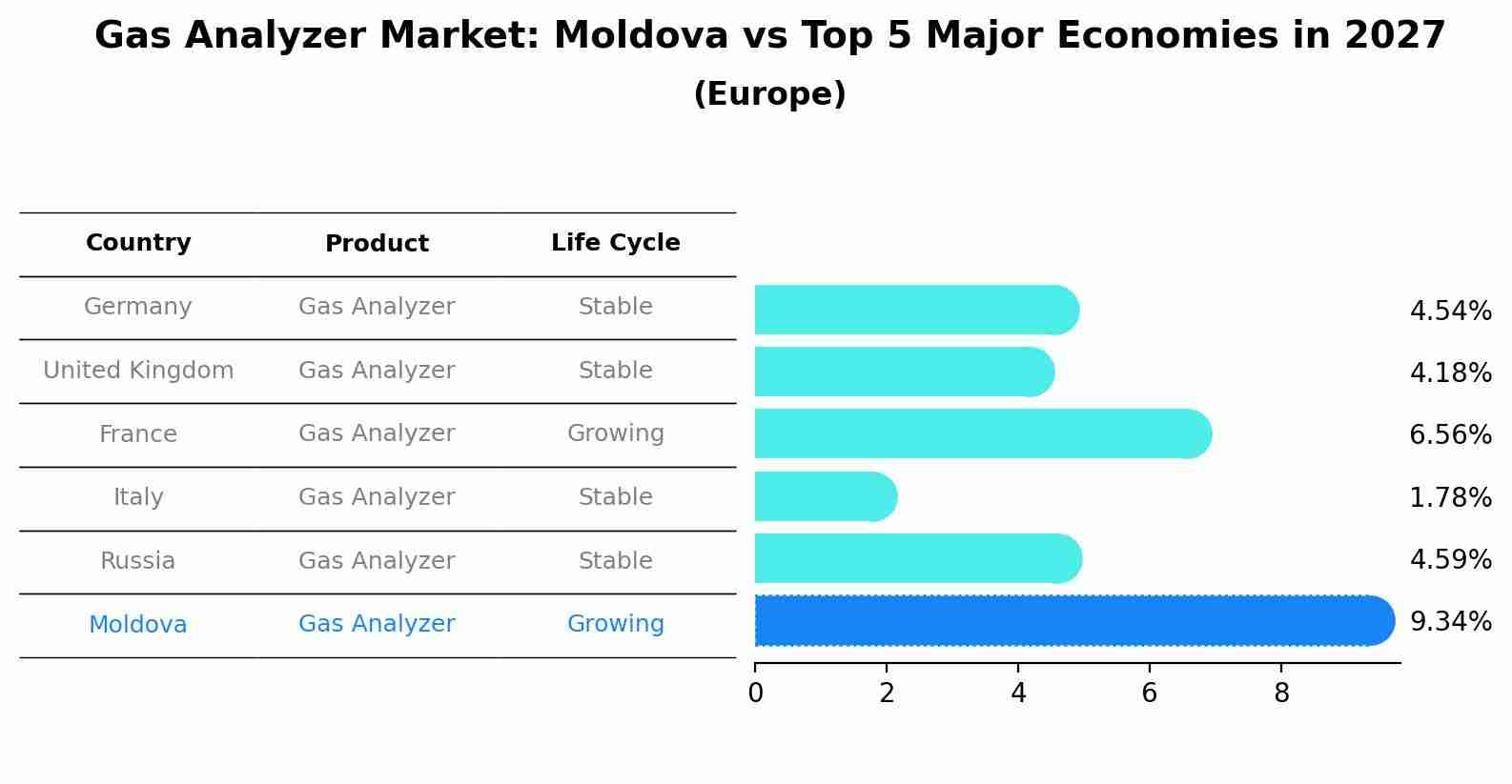 Gas Analyzer Market: Moldova vs Top 5 Major Economies in 2027 (Europe)