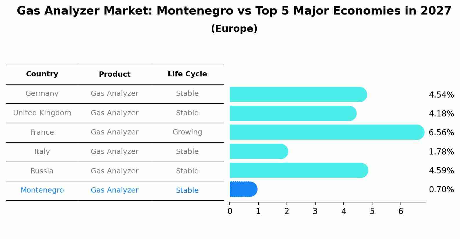 Gas Analyzer Market: Montenegro vs Top 5 Major Economies in 2027 (Europe)