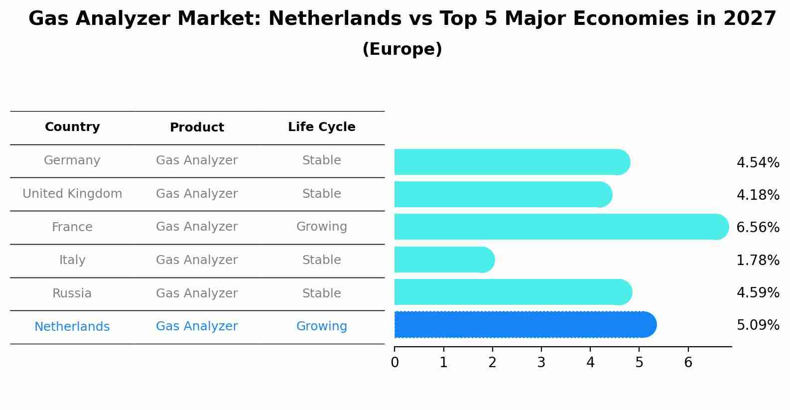Gas Analyzer Market: Netherlands vs Top 5 Major Economies in 2027 (Europe)