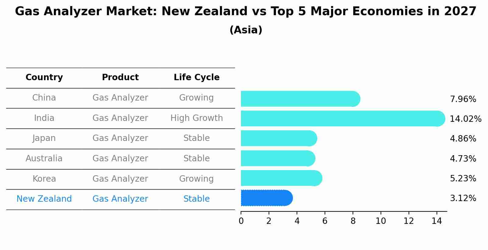 Gas Analyzer Market: New Zealand vs Top 5 Major Economies in 2027 (Asia)