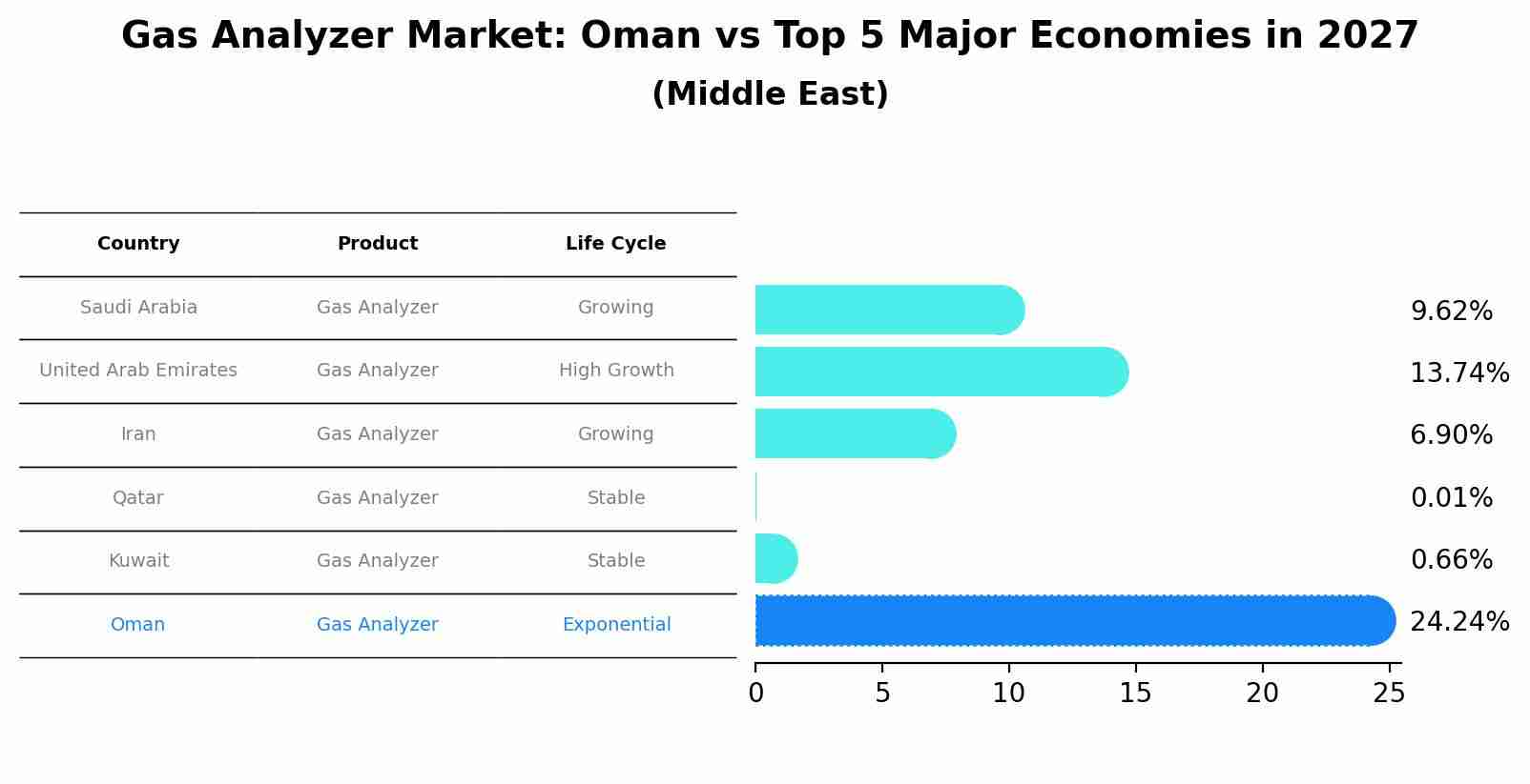 Gas Analyzer Market: Oman vs Top 5 Major Economies in 2027 (Middle East)