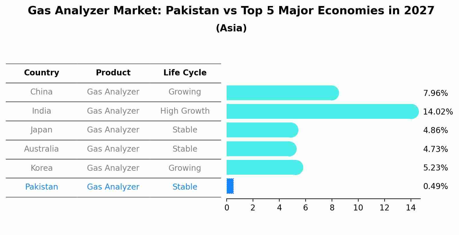 Gas Analyzer Market: Pakistan vs Top 5 Major Economies in 2027 (Asia)