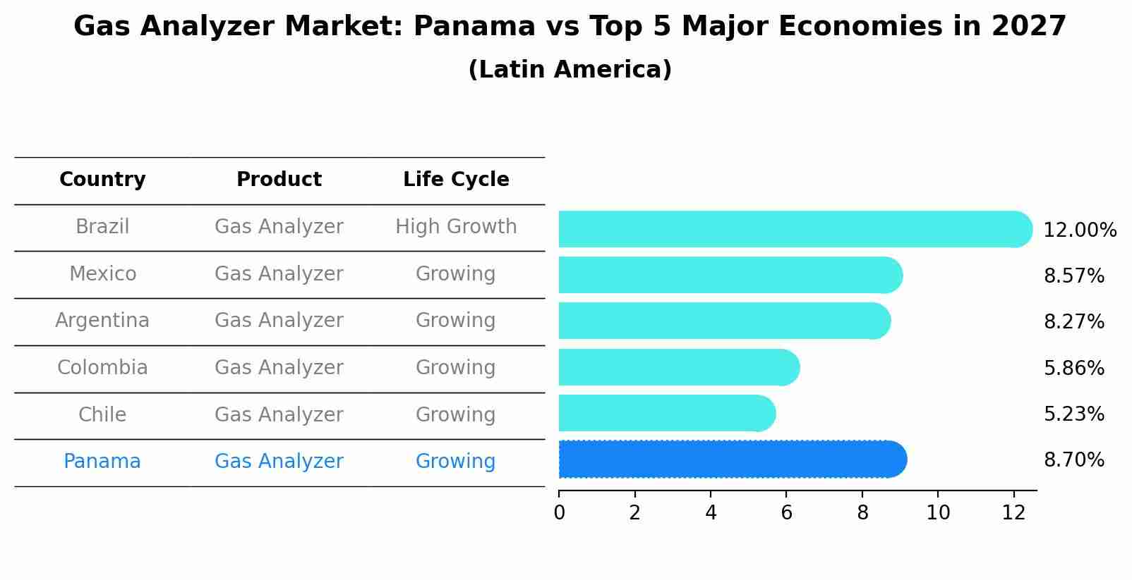 Gas Analyzer Market: Panama vs Top 5 Major Economies in 2027 (Latin America)