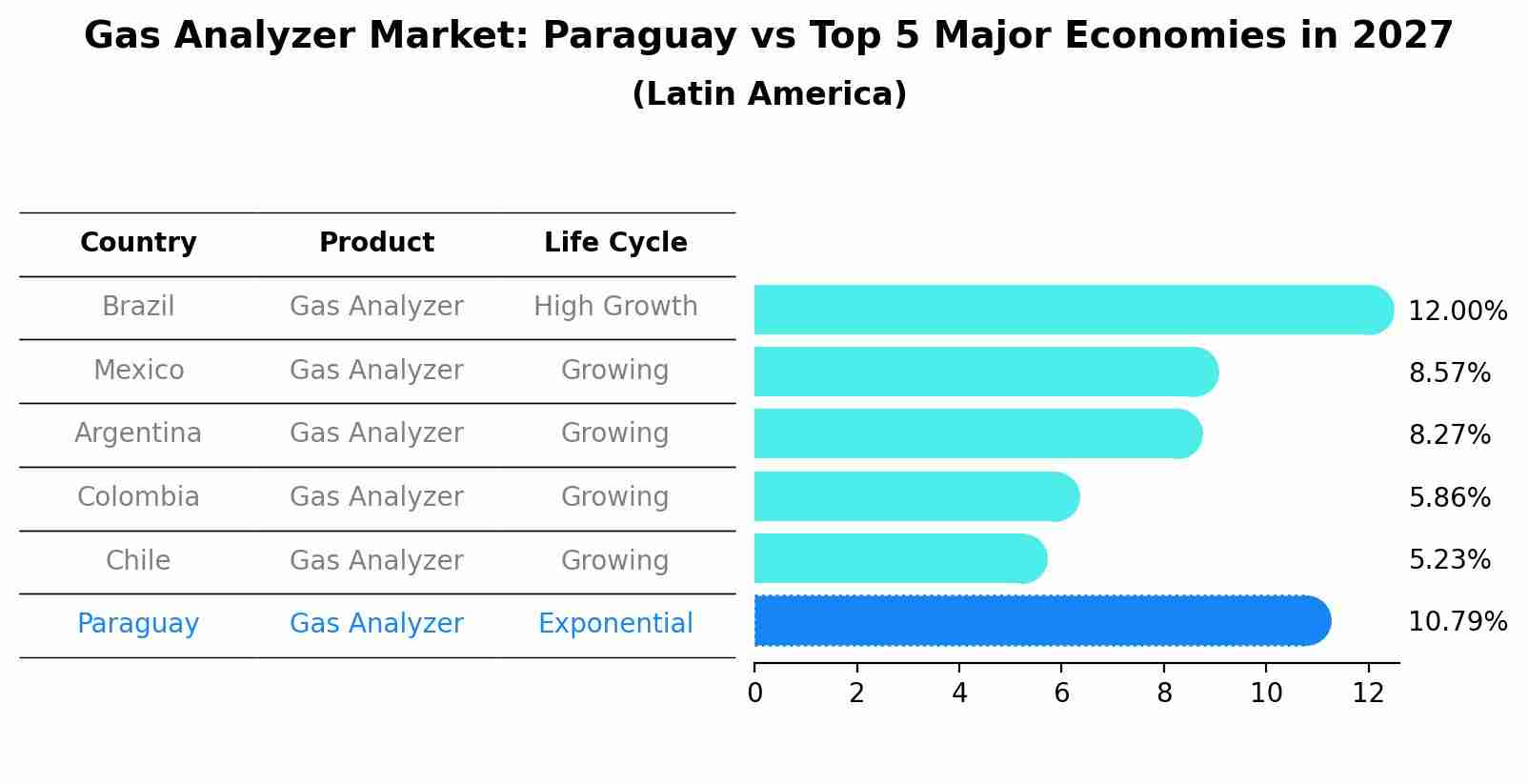 Gas Analyzer Market: Paraguay vs Top 5 Major Economies in 2027 (Latin America)