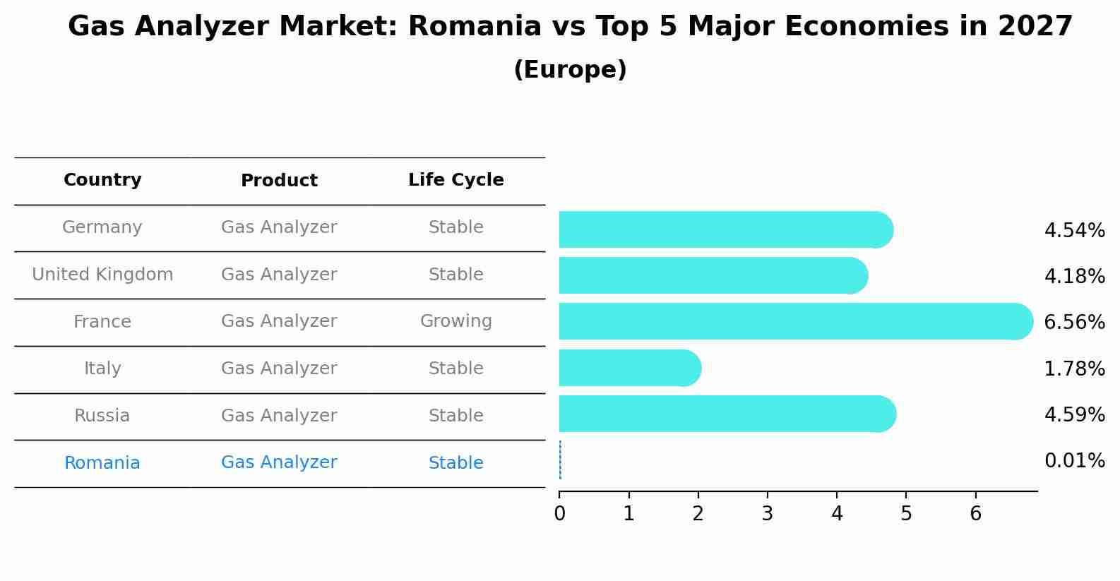 Gas Analyzer Market: Romania vs Top 5 Major Economies in 2027 (Europe)