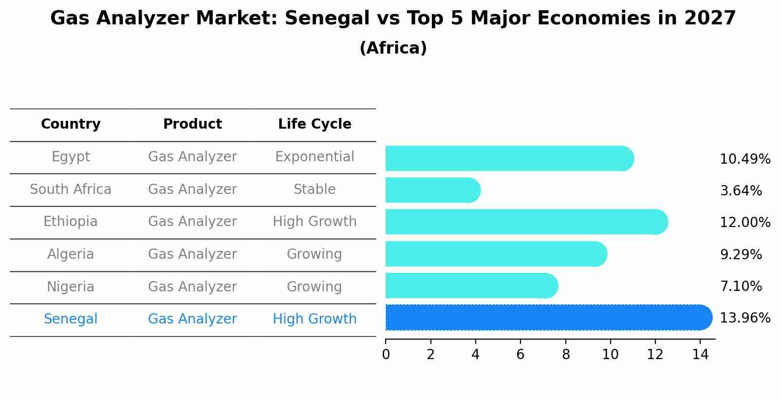 Gas Analyzer Market: Senegal vs Top 5 Major Economies in 2027 (Africa)