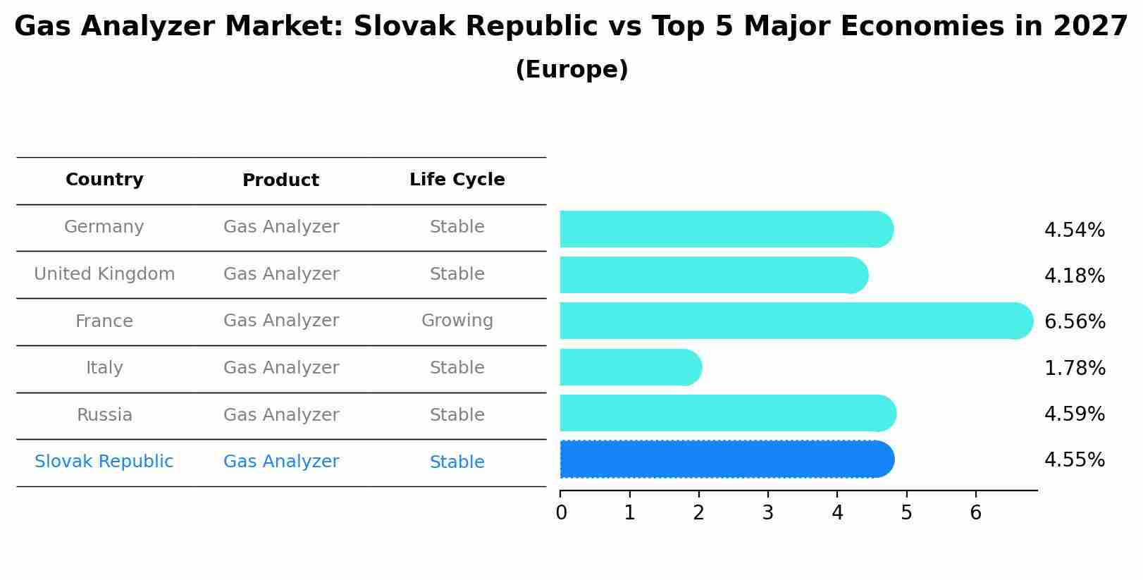Gas Analyzer Market: Slovak Republic vs Top 5 Major Economies in 2027 (Europe)