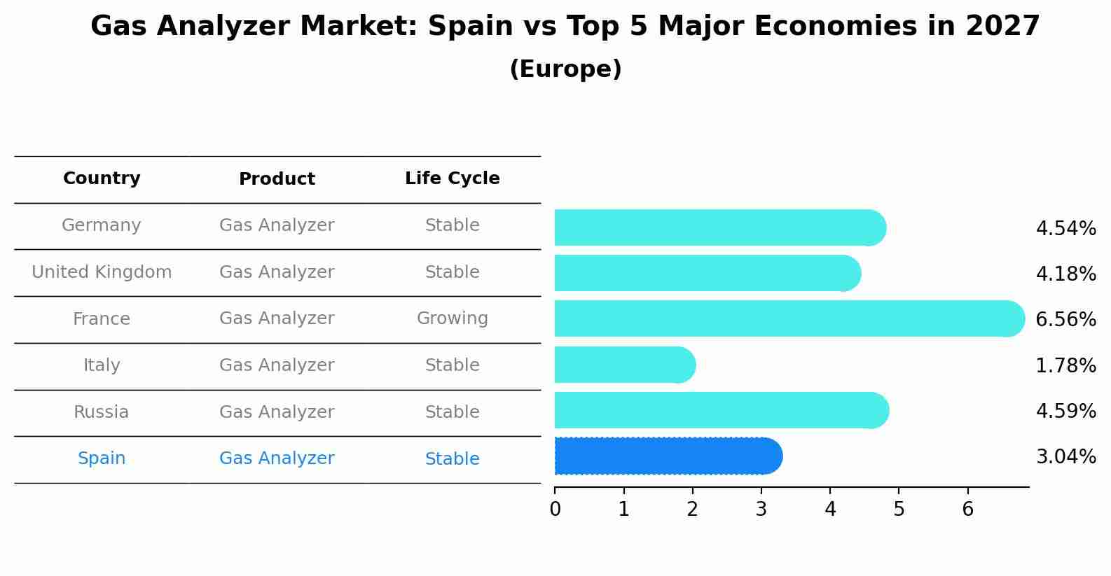 Gas Analyzer Market: Spain vs Top 5 Major Economies in 2027 (Europe)