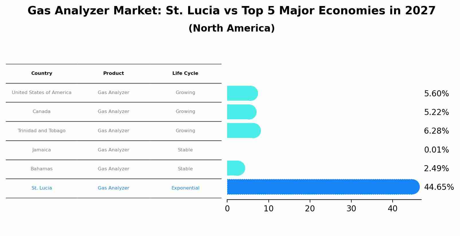 Gas Analyzer Market: St. Lucia vs Top 5 Major Economies in 2027 (North America)