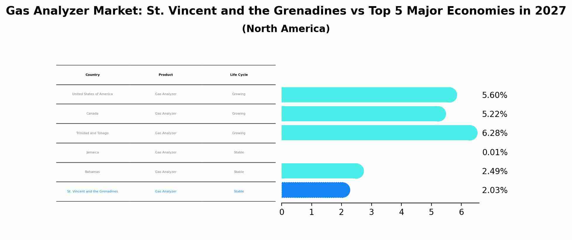 Gas Analyzer Market: St. Vincent and the Grenadines vs Top 5 Major Economies in 2027 (North America)