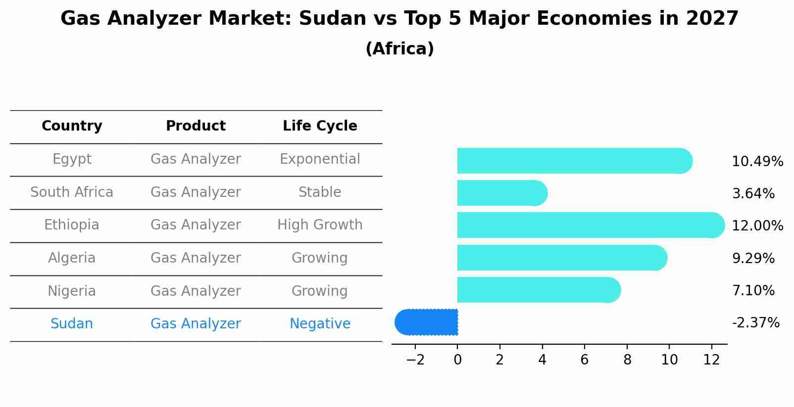 Gas Analyzer Market: Sudan vs Top 5 Major Economies in 2027 (Africa)