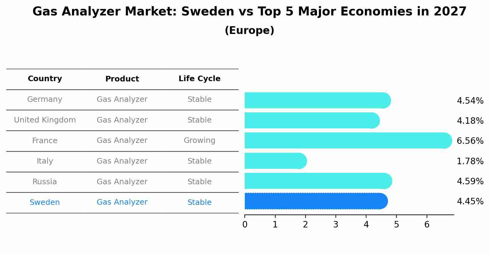 Gas Analyzer Market: Sweden vs Top 5 Major Economies in 2027 (Europe)