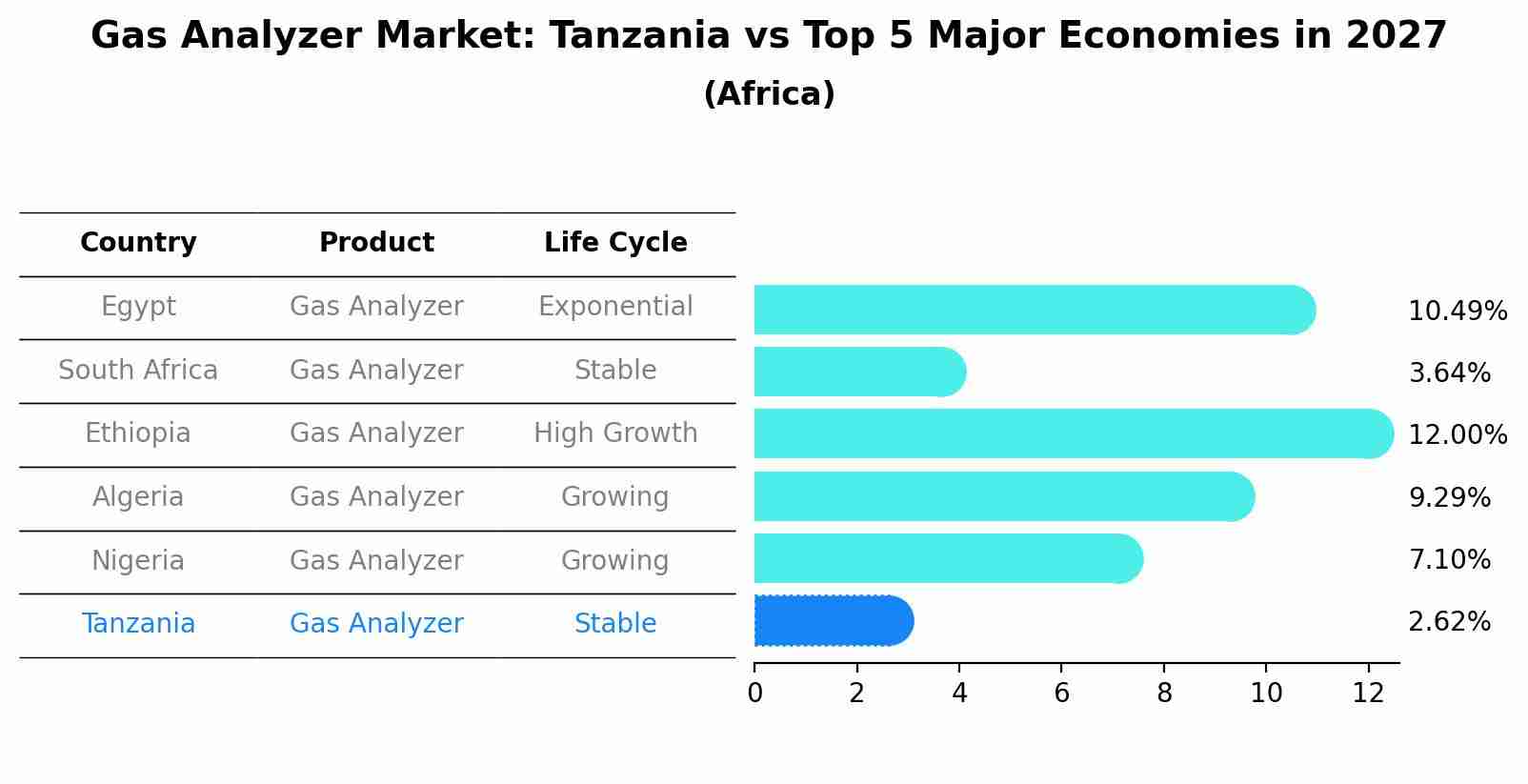 Gas Analyzer Market: Tanzania vs Top 5 Major Economies in 2027 (Africa)