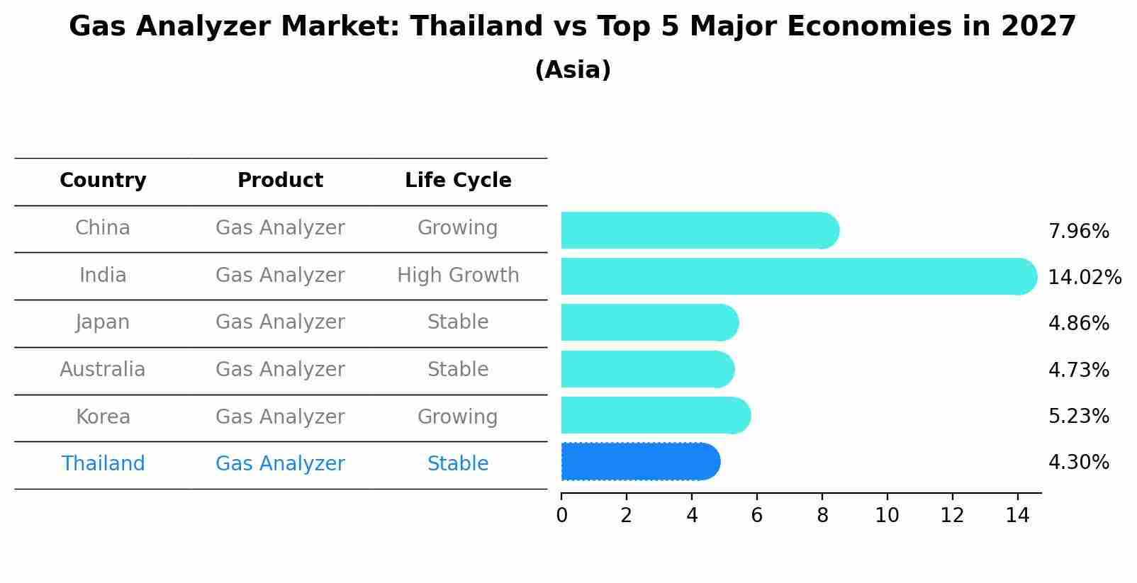 Gas Analyzer Market: Thailand vs Top 5 Major Economies in 2027 (Asia)