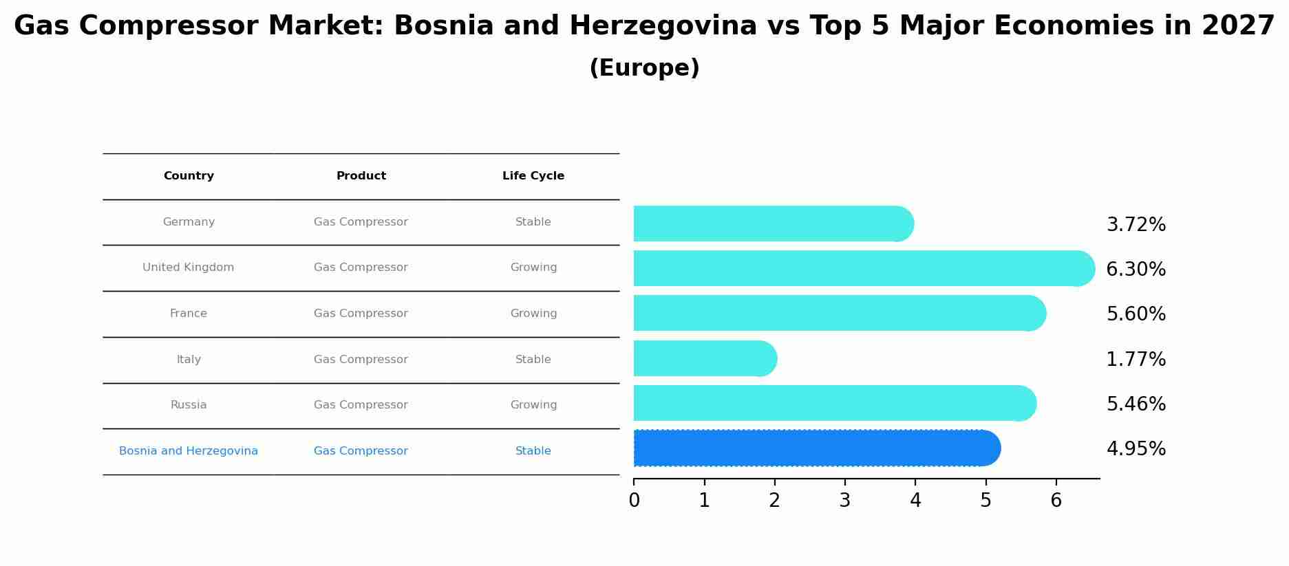 Gas Compressor Market: Bosnia and Herzegovina vs Top 5 Major Economies in 2027 (Europe)