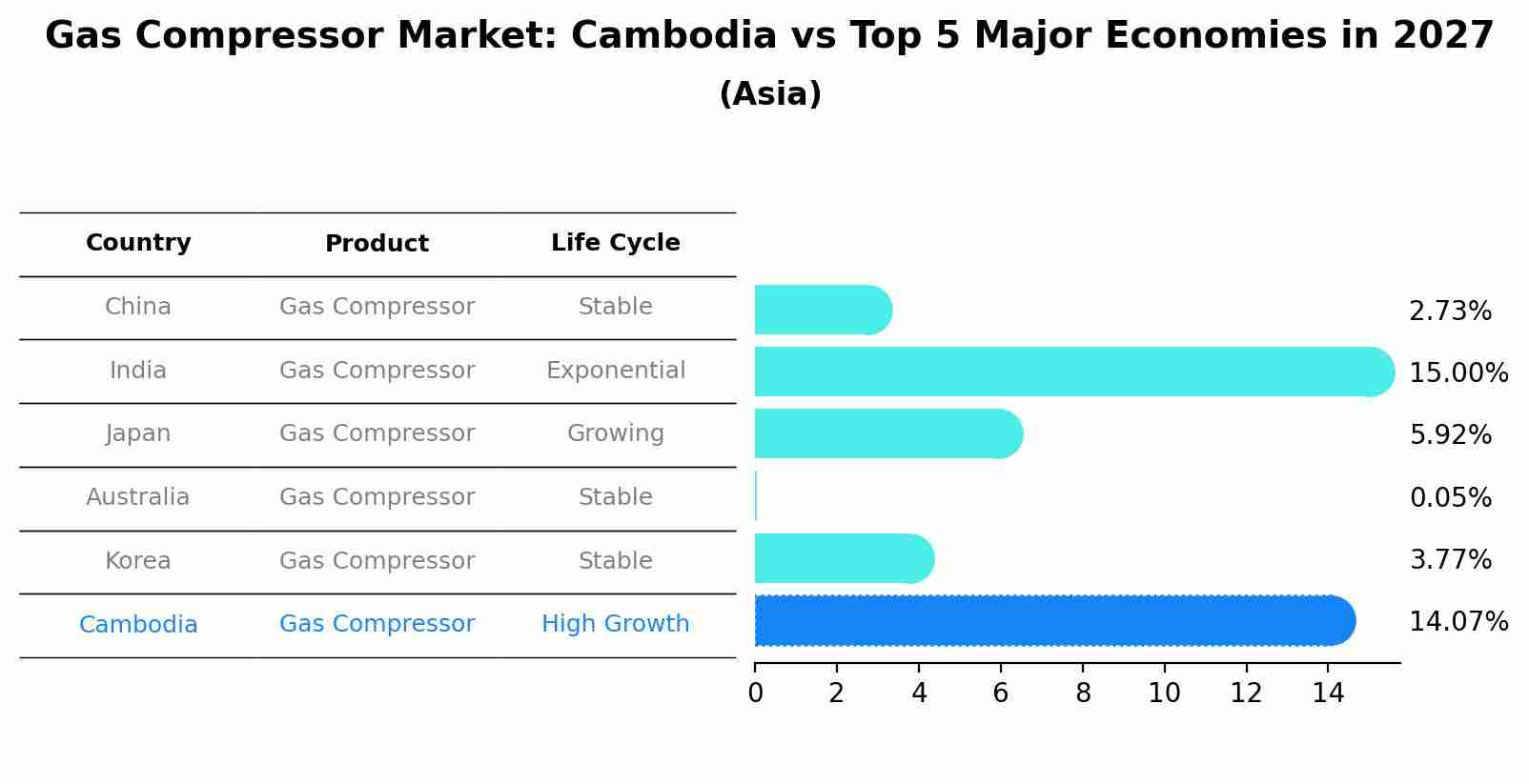 Gas Compressor Market: Cambodia vs Top 5 Major Economies in 2027 (Asia)