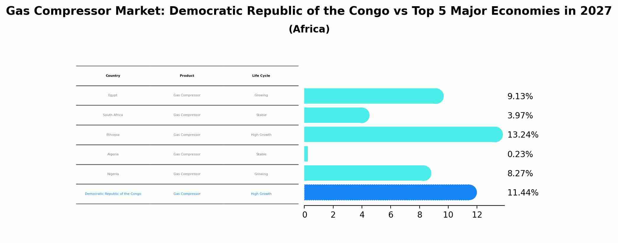 Gas Compressor Market: Democratic Republic of the Congo vs Top 5 Major Economies in 2027 (Africa)