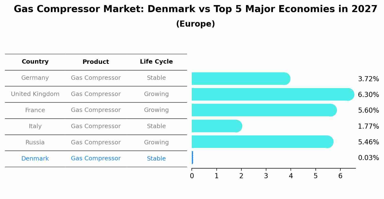 Gas Compressor Market: Denmark vs Top 5 Major Economies in 2027 (Europe)