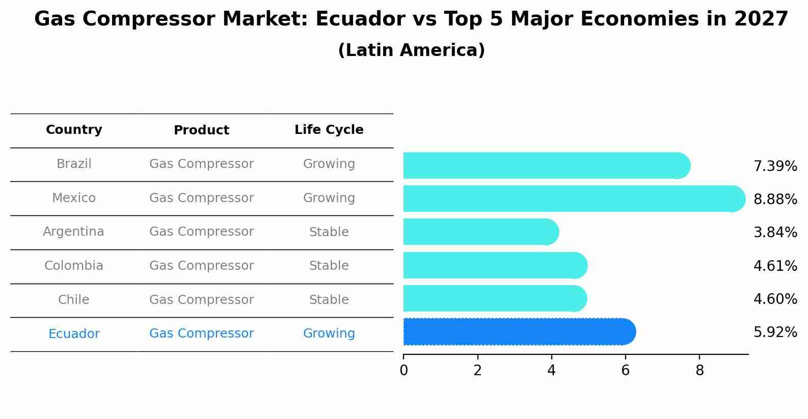 Gas Compressor Market: Ecuador vs Top 5 Major Economies in 2027 (Latin America)