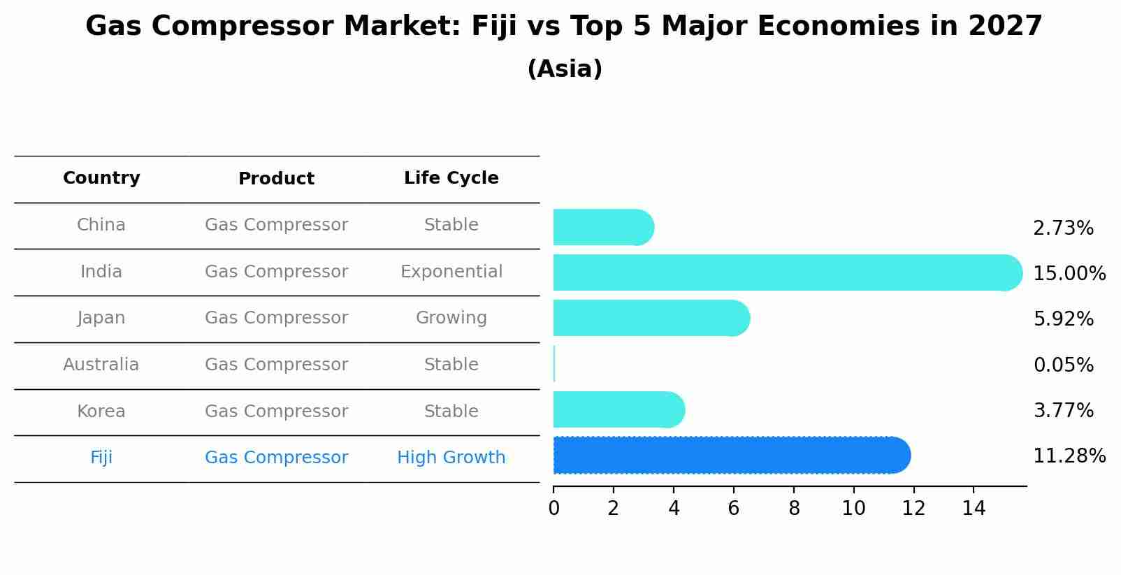 Gas Compressor Market: Fiji vs Top 5 Major Economies in 2027 (Asia)