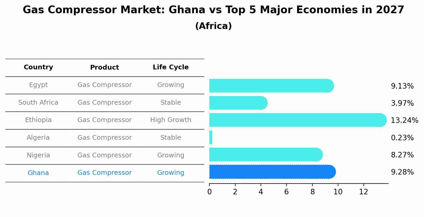 Gas Compressor Market: Ghana vs Top 5 Major Economies in 2027 (Africa)