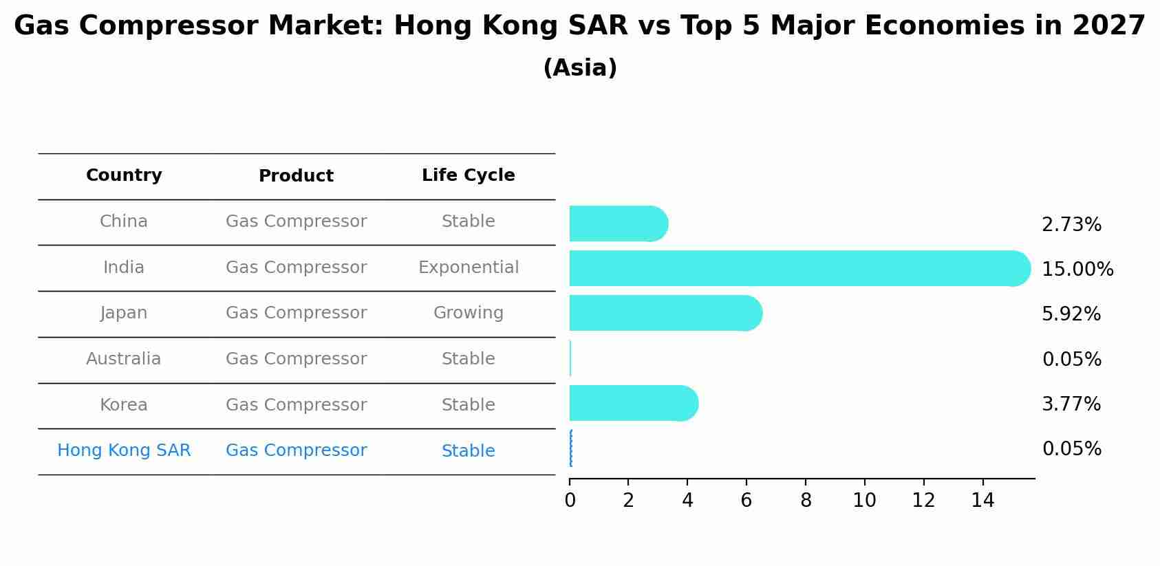 Gas Compressor Market: Hong Kong SAR vs Top 5 Major Economies in 2027 (Asia)
