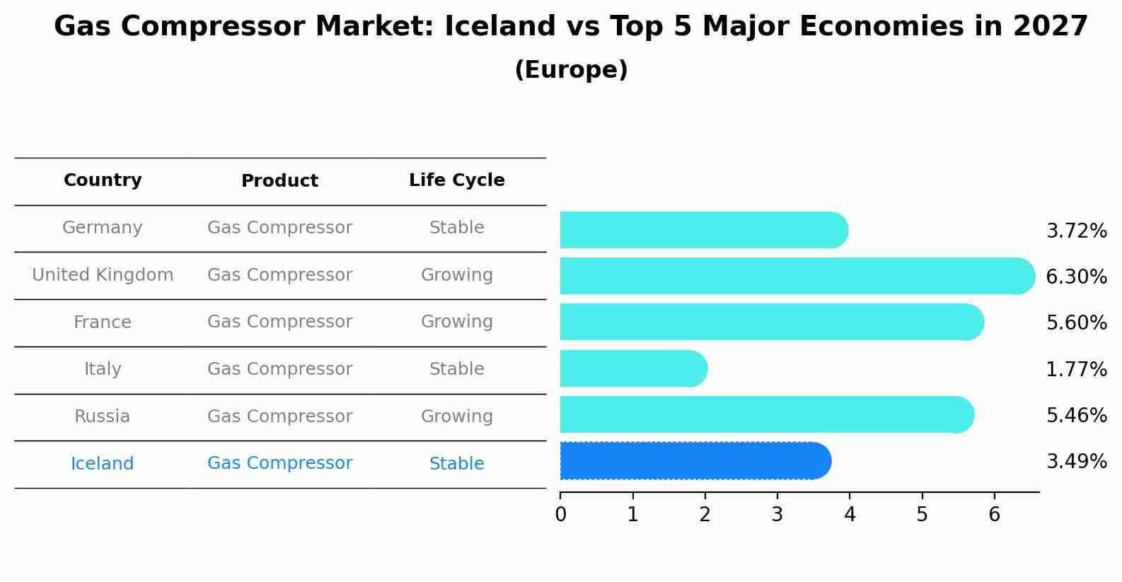 Gas Compressor Market: Iceland vs Top 5 Major Economies in 2027 (Europe)