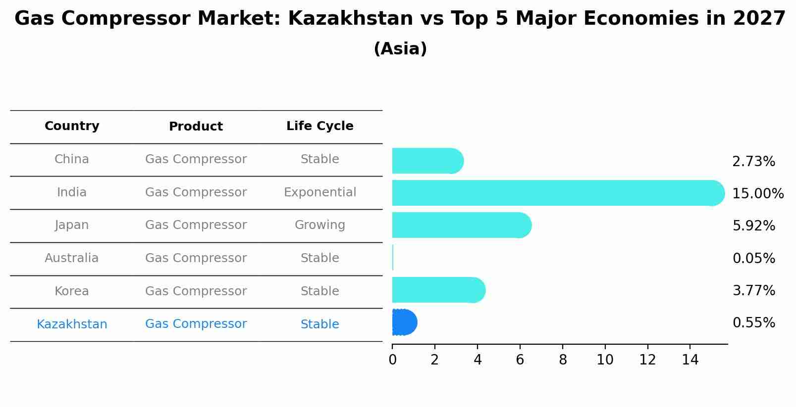 Gas Compressor Market: Kazakhstan vs Top 5 Major Economies in 2027 (Asia)