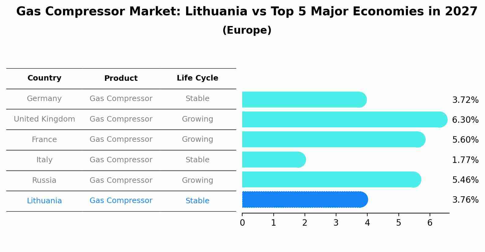 Gas Compressor Market: Lithuania vs Top 5 Major Economies in 2027 (Europe)