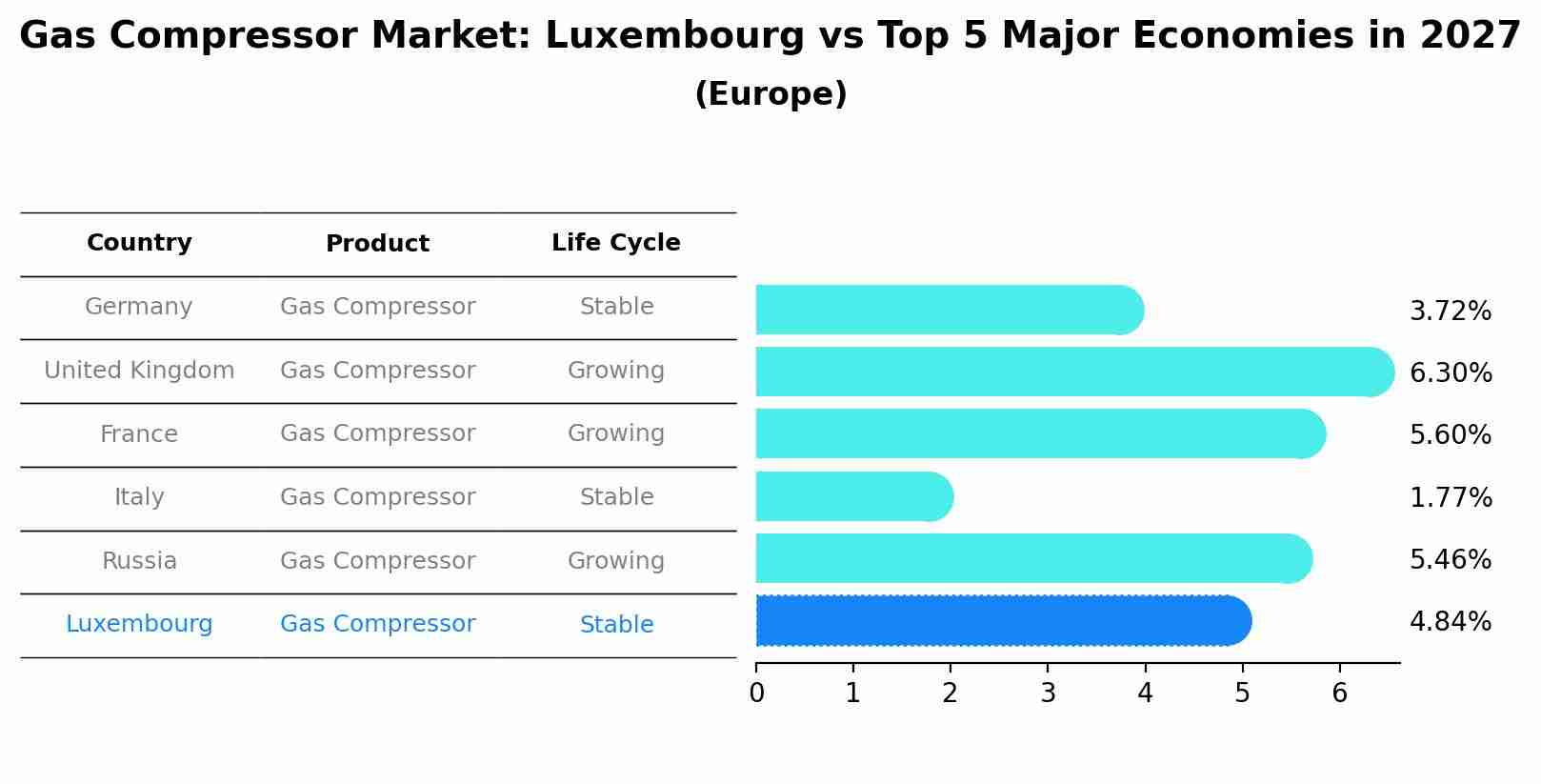 Gas Compressor Market: Luxembourg vs Top 5 Major Economies in 2027 (Europe)
