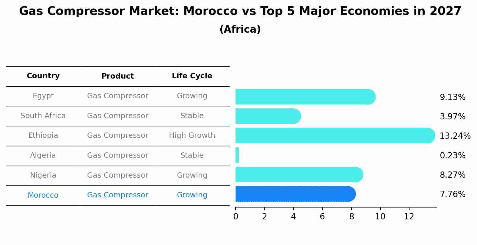 Gas Compressor Market: Morocco vs Top 5 Major Economies in 2027 (Africa)