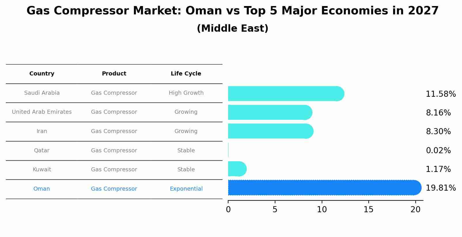 Gas Compressor Market: Oman vs Top 5 Major Economies in 2027 (Middle East)