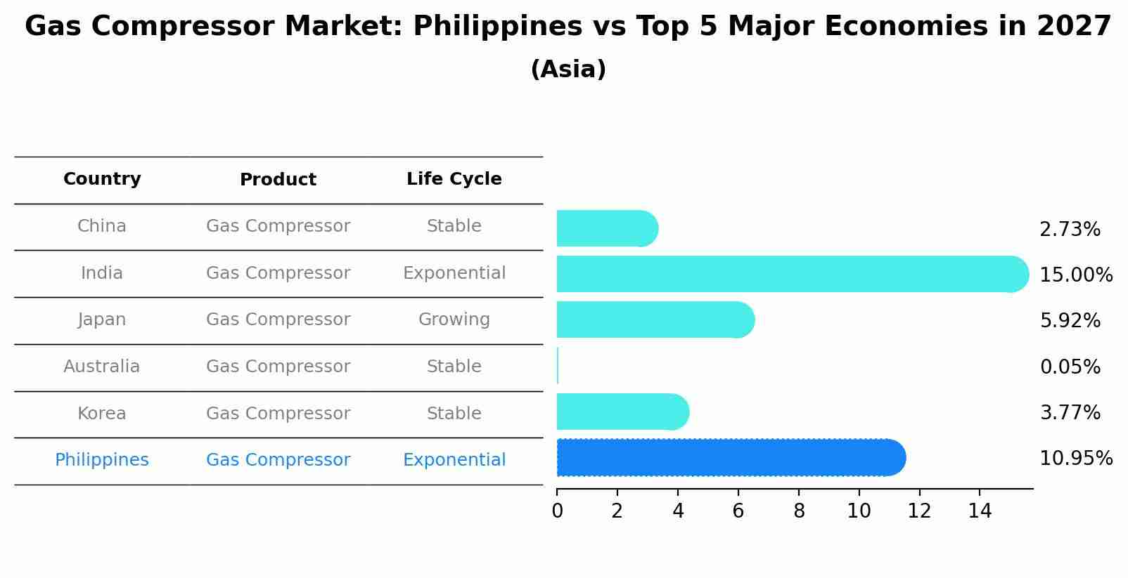 Gas Compressor Market: Philippines vs Top 5 Major Economies in 2027 (Asia)