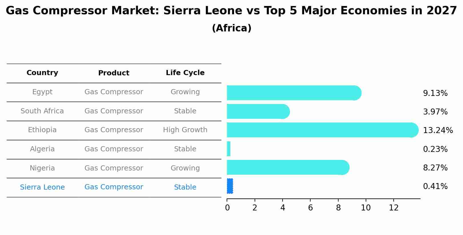 Gas Compressor Market: Sierra Leone vs Top 5 Major Economies in 2027 (Africa)