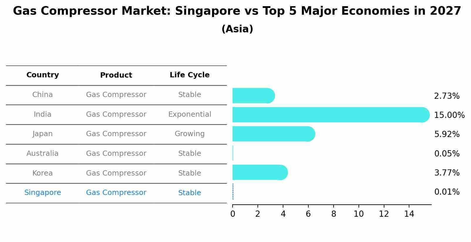Gas Compressor Market: Singapore vs Top 5 Major Economies in 2027 (Asia)