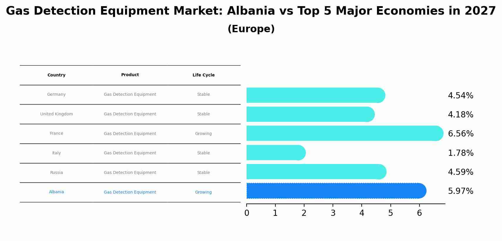 Gas Detection Equipment Market: Albania vs Top 5 Major Economies in 2027 (Europe)