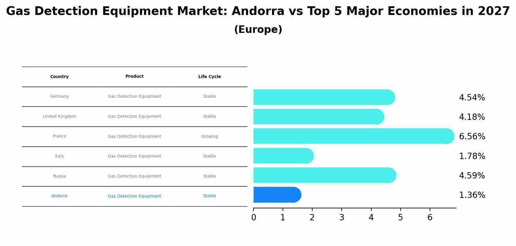 Gas Detection Equipment Market: Andorra vs Top 5 Major Economies in 2027 (Europe)