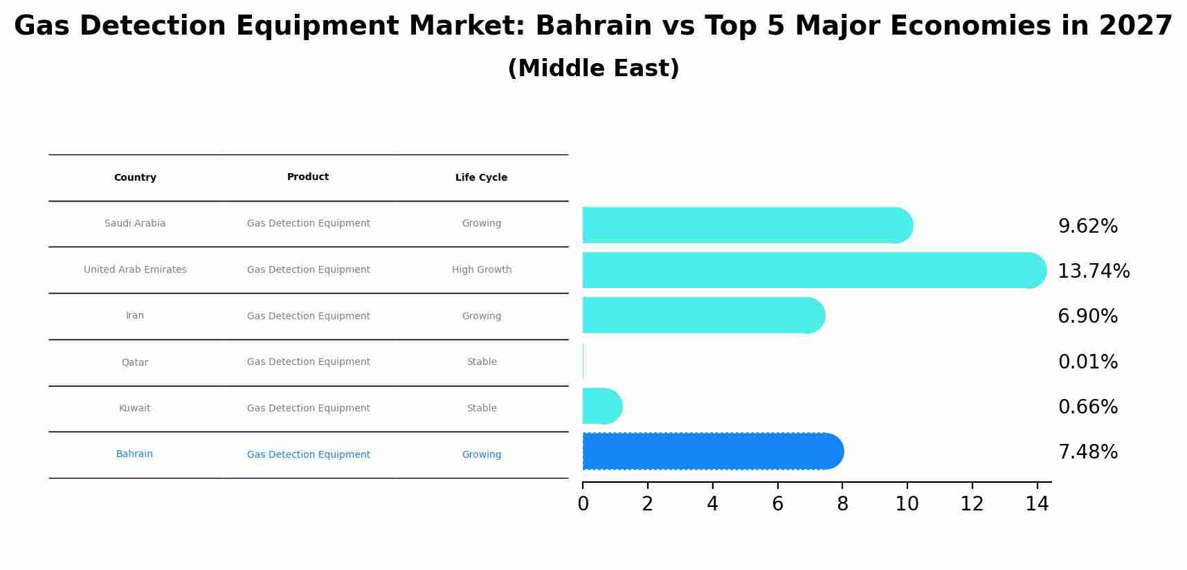 Gas Detection Equipment Market: Bahrain vs Top 5 Major Economies in 2027 (Middle East)