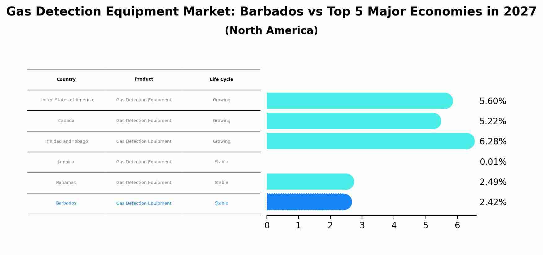 Gas Detection Equipment Market: Barbados vs Top 5 Major Economies in 2027 (North America)