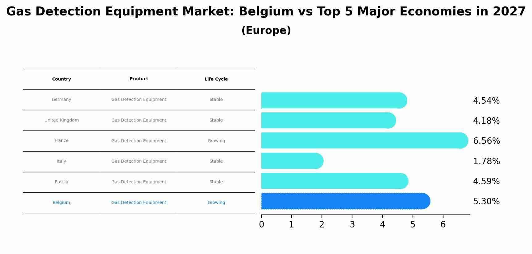 Gas Detection Equipment Market: Belgium vs Top 5 Major Economies in 2027 (Europe)