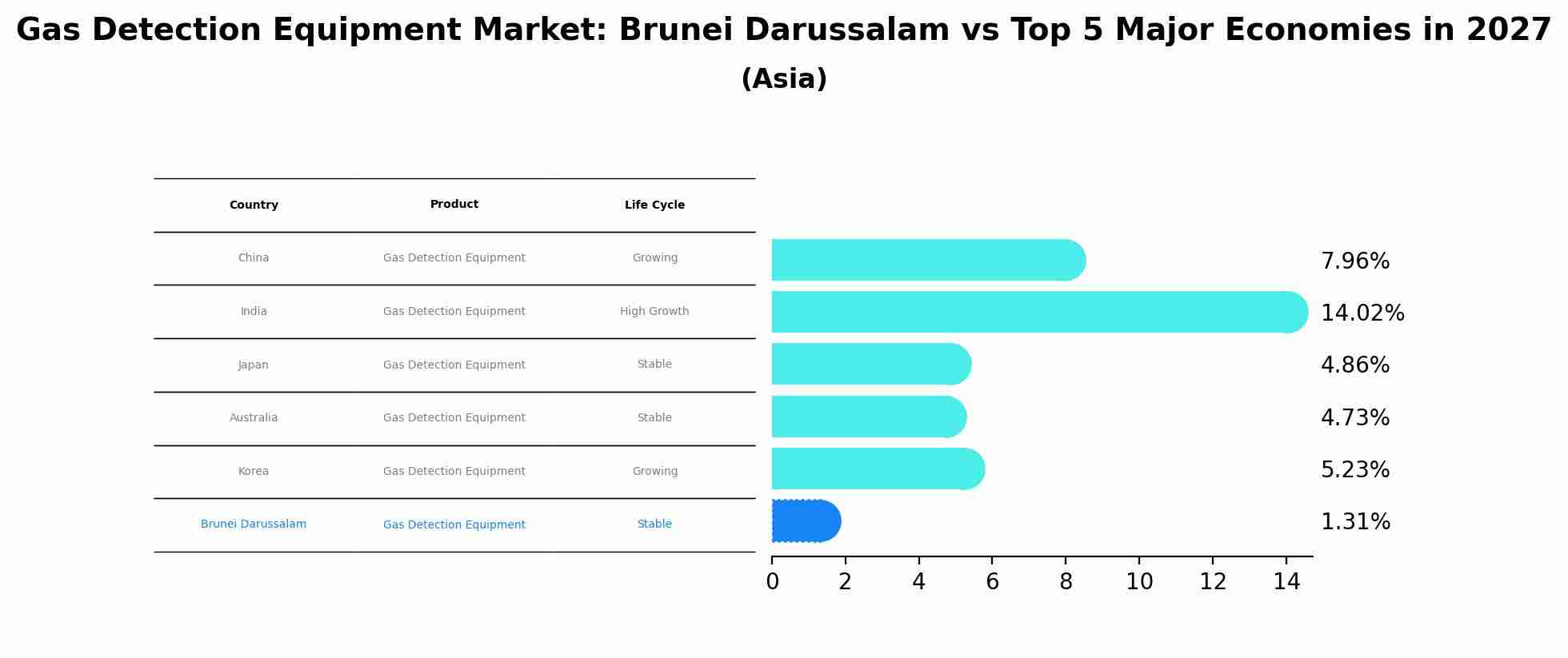 Gas Detection Equipment Market: Brunei Darussalam vs Top 5 Major Economies in 2027 (Asia)