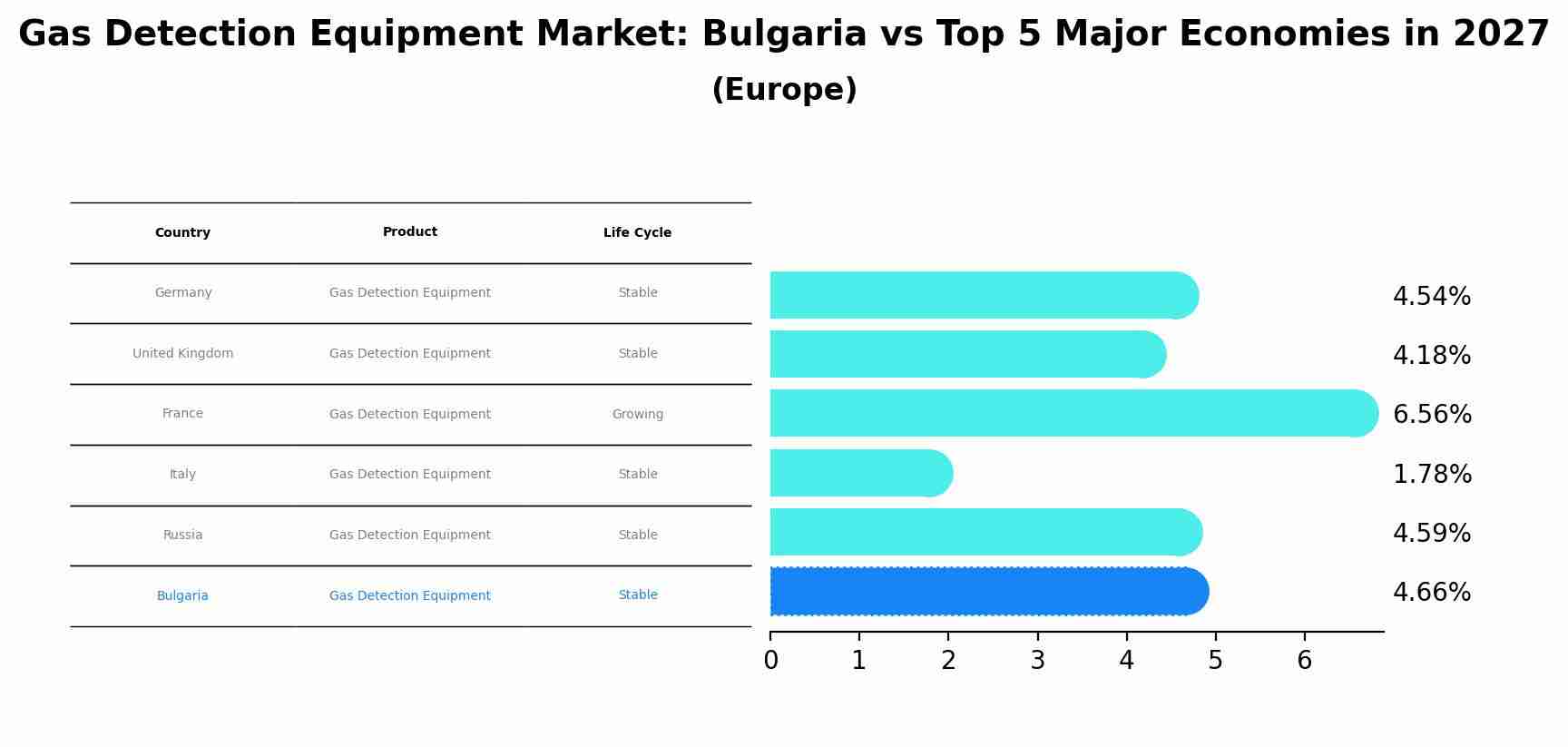 Gas Detection Equipment Market: Bulgaria vs Top 5 Major Economies in 2027 (Europe)