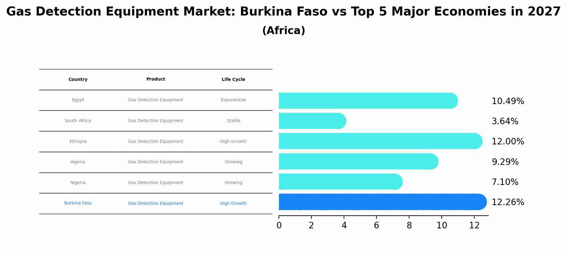 Gas Detection Equipment Market: Burkina Faso vs Top 5 Major Economies in 2027 (Africa)