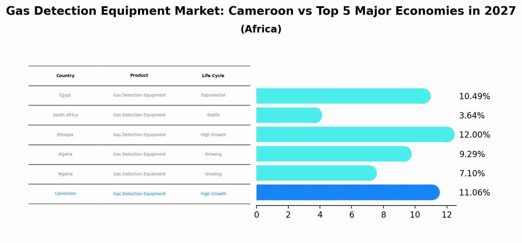 Gas Detection Equipment Market: Cameroon vs Top 5 Major Economies in 2027 (Africa)