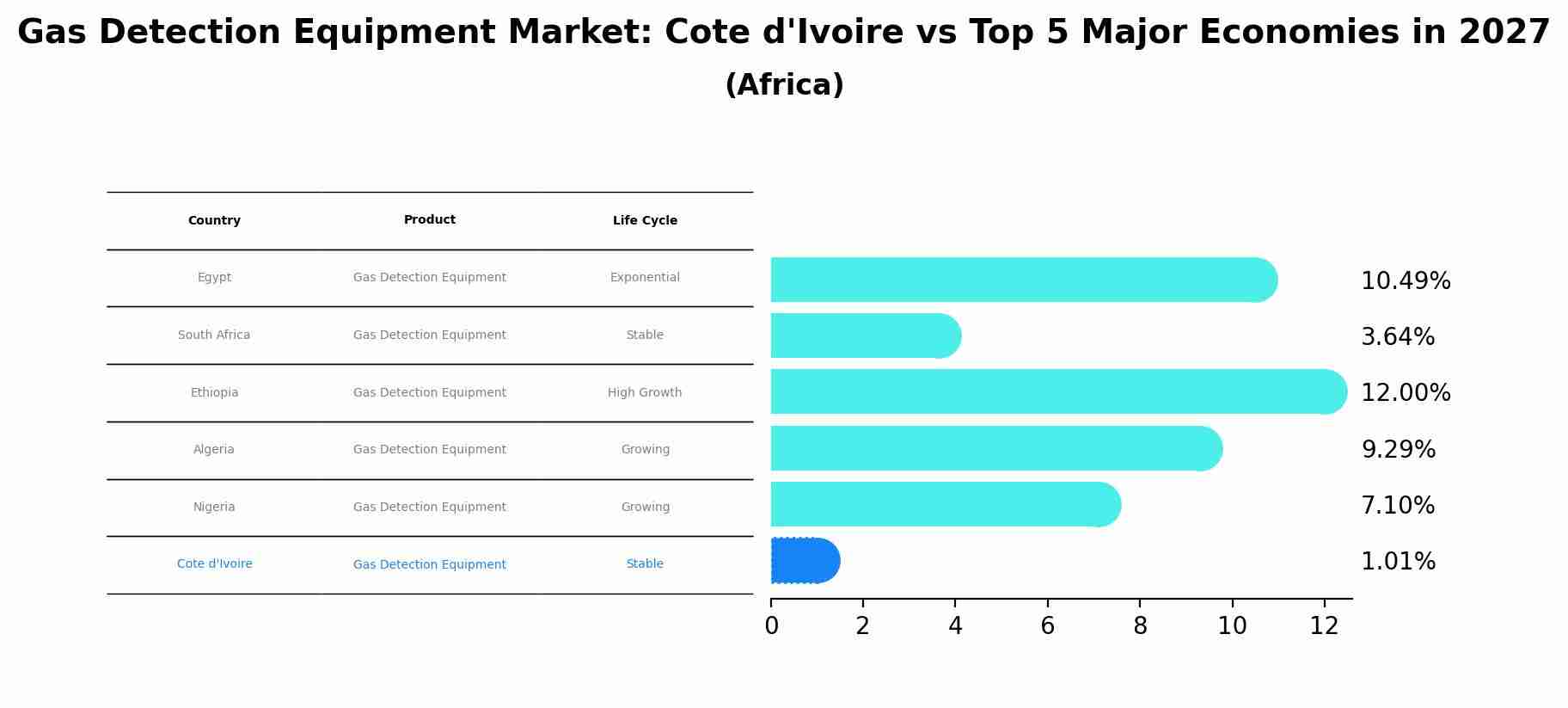 Gas Detection Equipment Market: Cote d'Ivoire vs Top 5 Major Economies in 2027 (Africa)