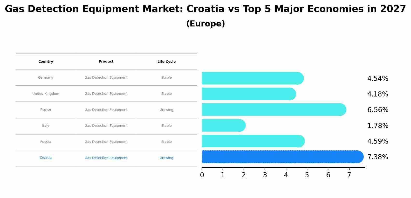 Gas Detection Equipment Market: Croatia vs Top 5 Major Economies in 2027 (Europe)