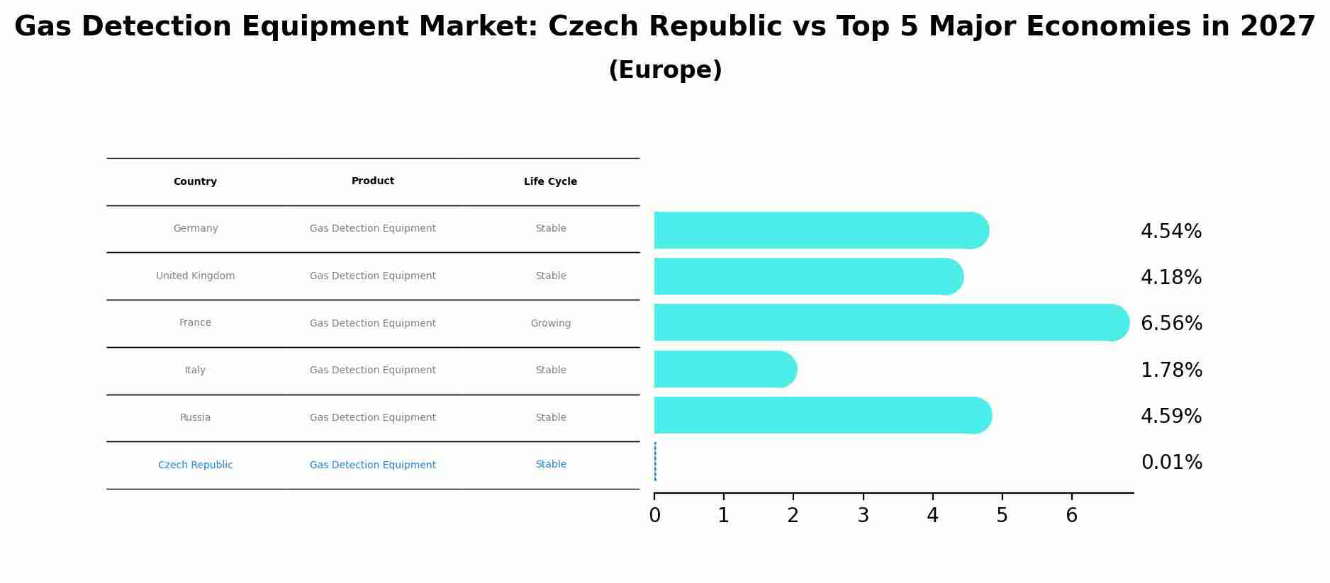 Gas Detection Equipment Market: Czech Republic vs Top 5 Major Economies in 2027 (Europe)