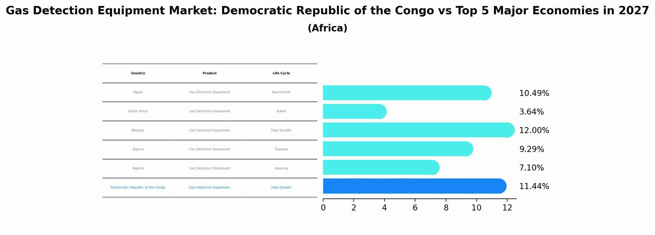 Gas Detection Equipment Market: Democratic Republic of the Congo vs Top 5 Major Economies in 2027 (Africa)